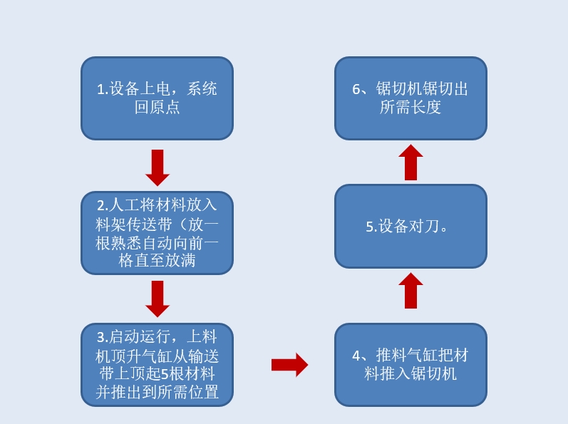 設(shè)備動作流程圖